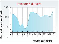 Evolution du vent de la ville Villers-l'H�pital